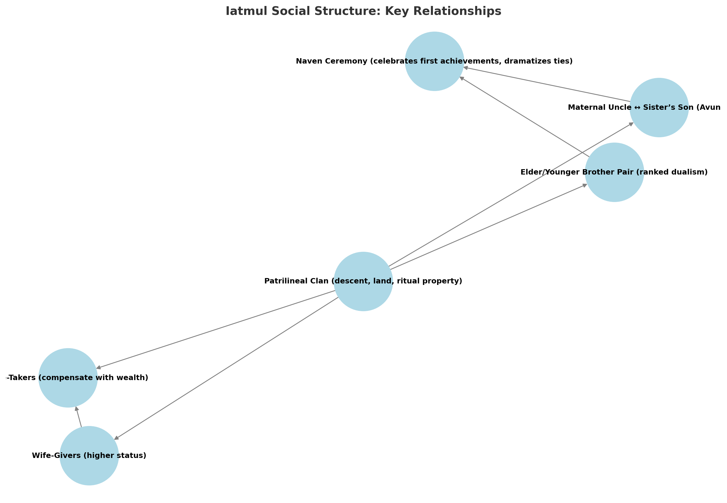 diagram of Iatmul social structure diagram of Iatmul social structure