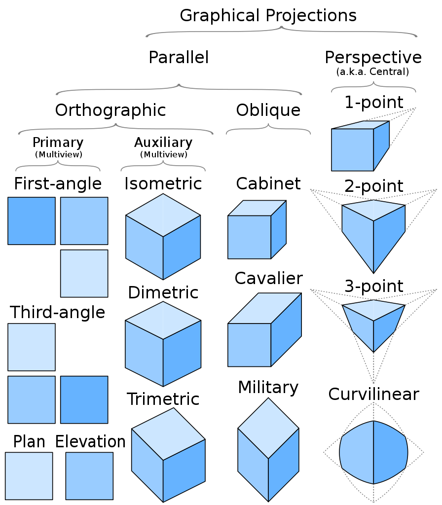 Comparison of graphical projections