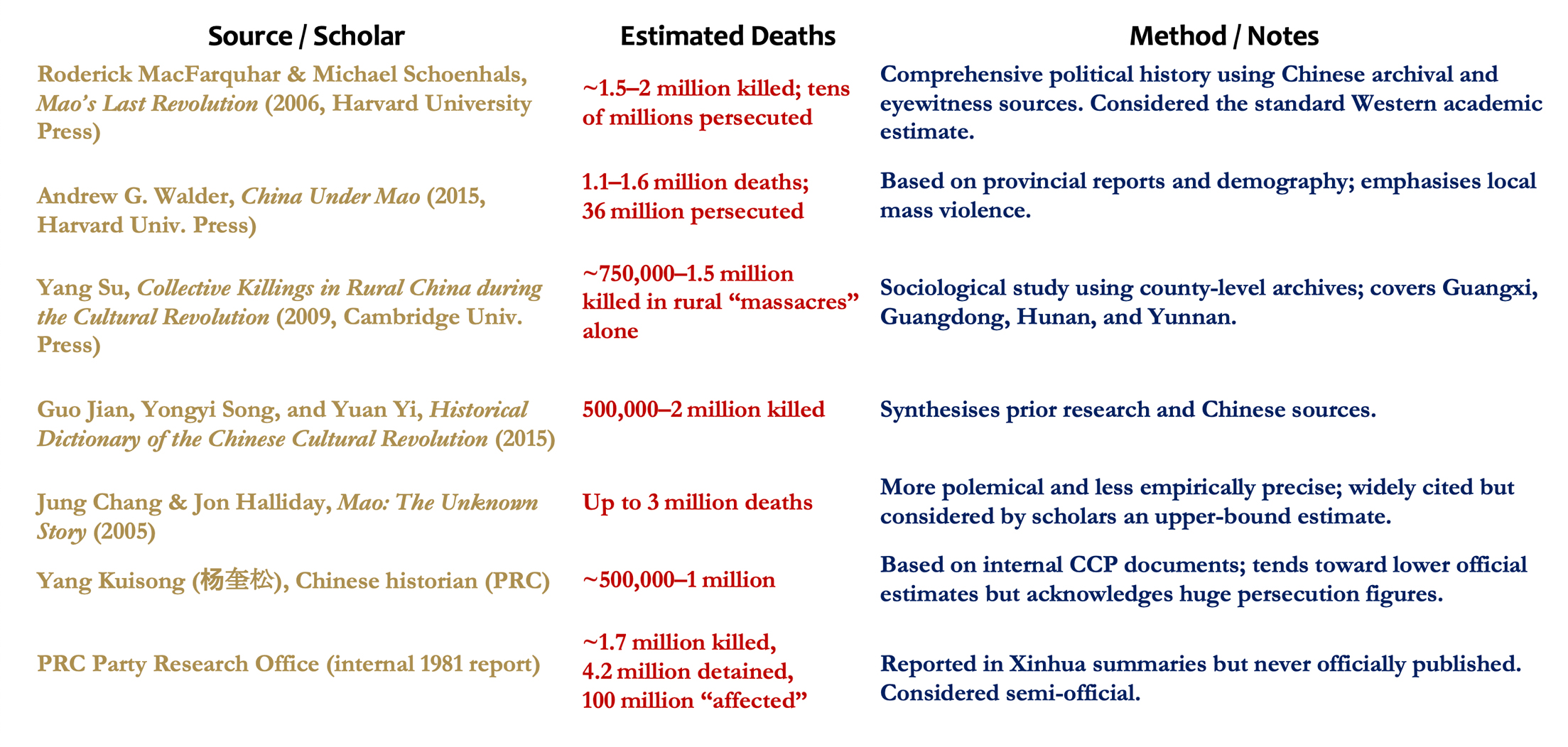 Cultural Revolution Toll