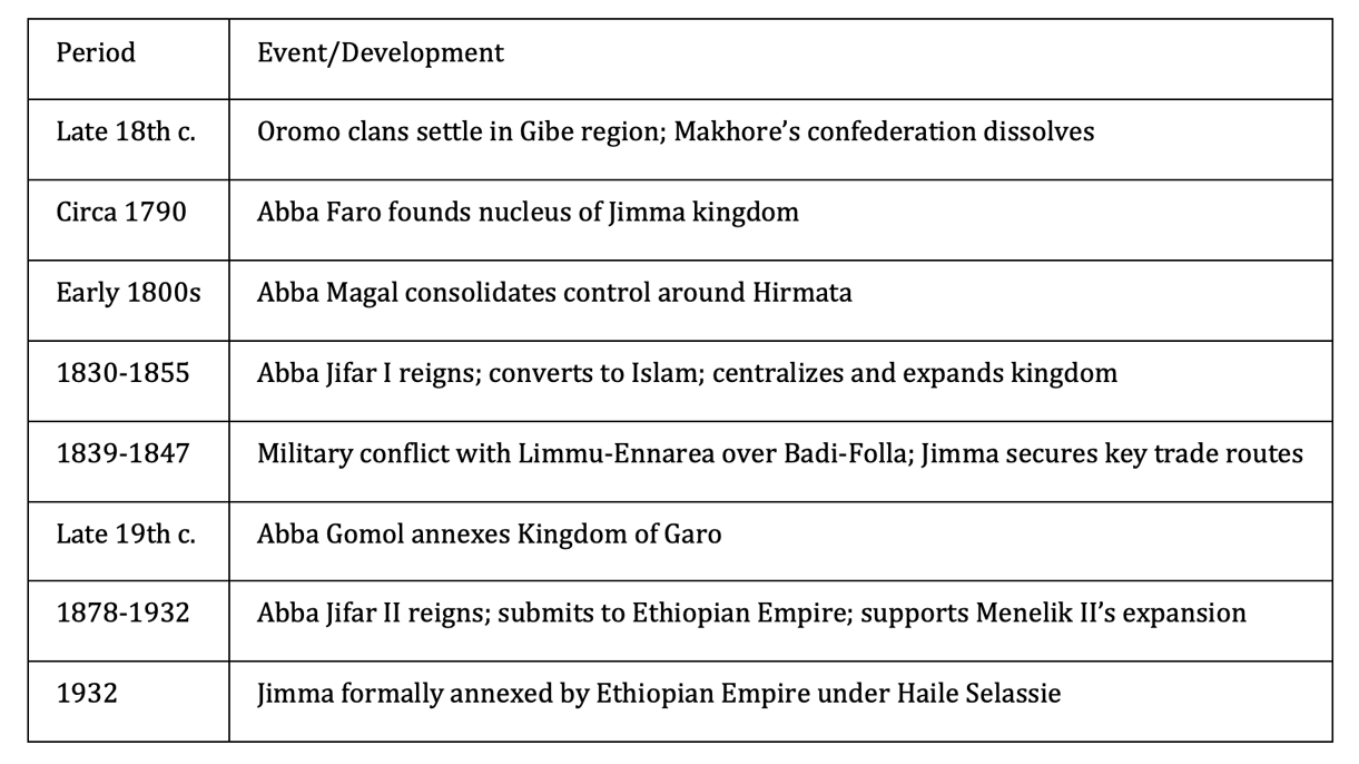 Kingdom of Jimma – Summary Table Kingdom of Jimma - Summary Table
