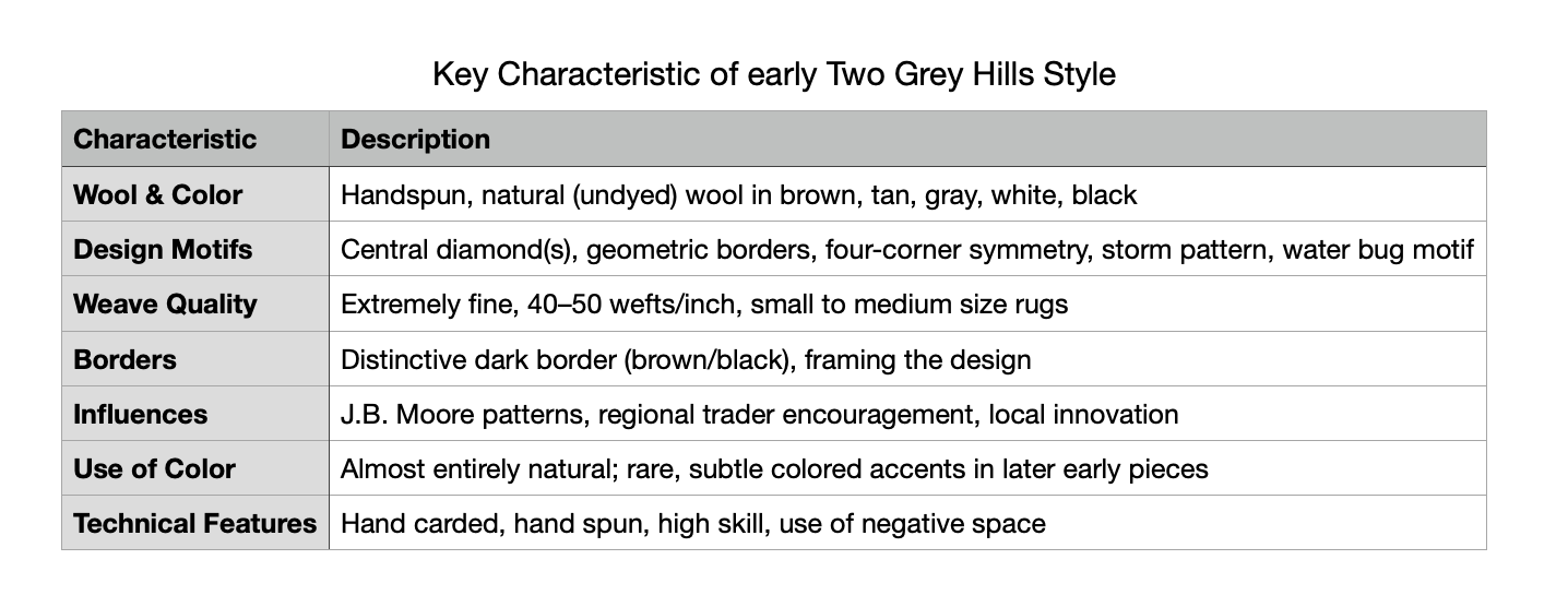 Key Characteristics of the Early Two Grey Hills Style Key Characteristics of the Early Two Grey Hills Style