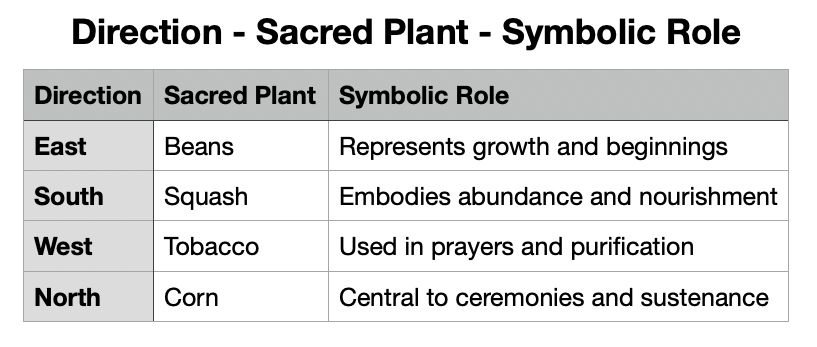 Sacred Plants Sacred Plants