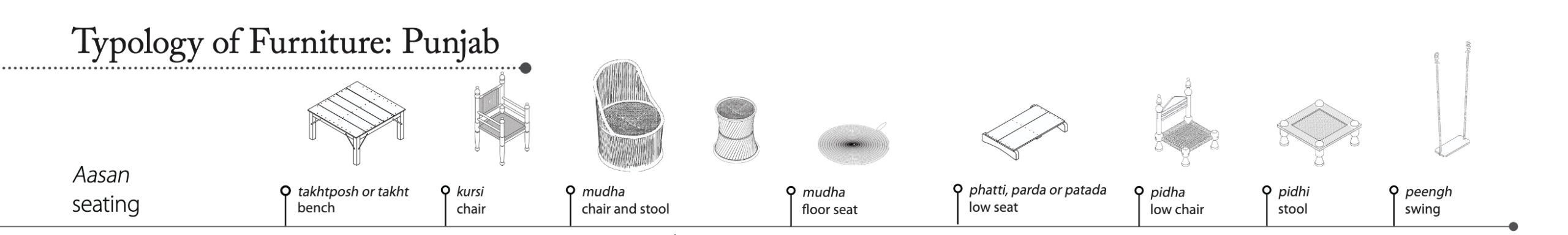 — From the Drawing Portfolio of Vernacular Furniture: Punjab, part of the Vernacular Furniture of North-West India Project, DICRC, India. — From the Drawing Portfolio of Vernacular Furniture: Punjab, part of the Vernacular Furniture of North-West India Project, DICRC, India.