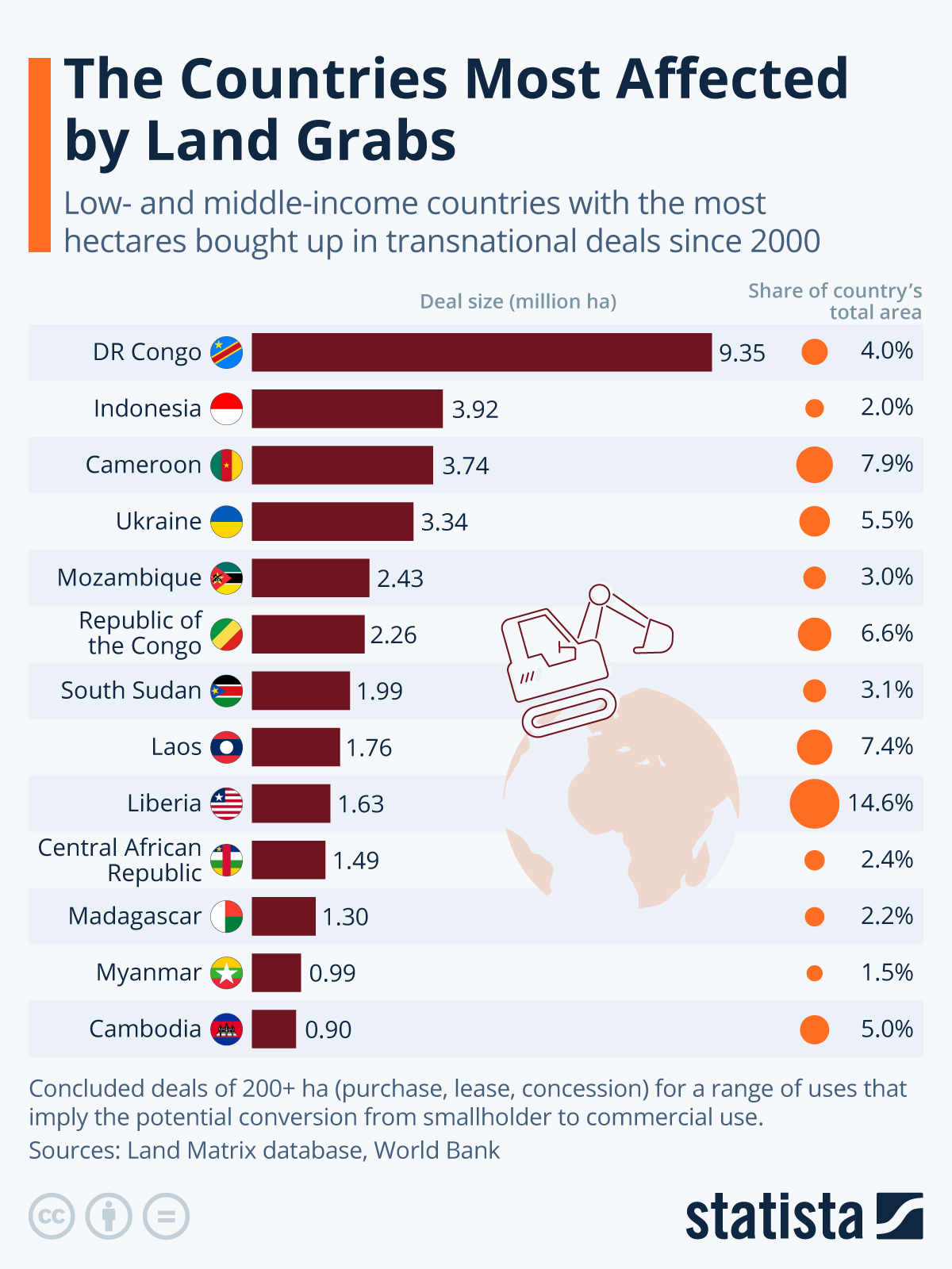 The countries most affected by Land Grabs