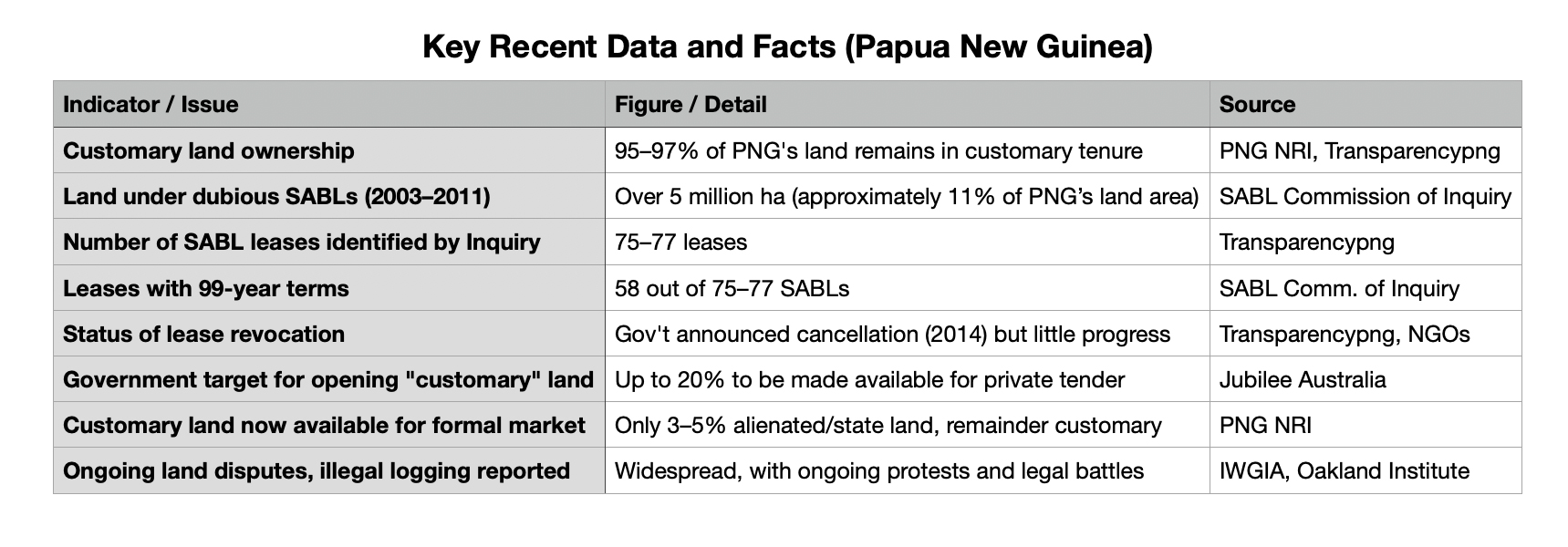 Land Grabbing: Data and Facts