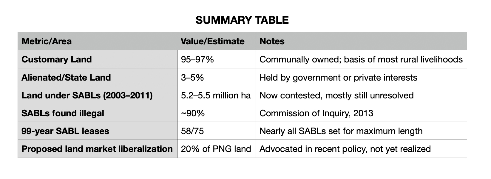 SUMMARY TABLE with SOURCES