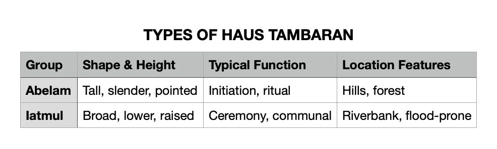 Types of Haus Tambaran